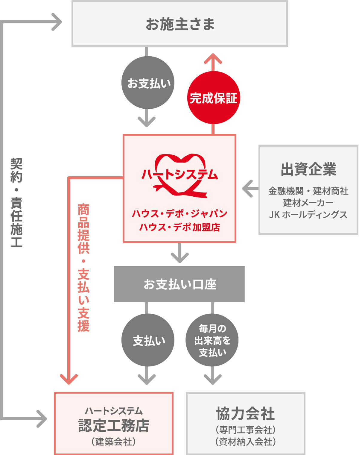 住宅完成保証とは?
