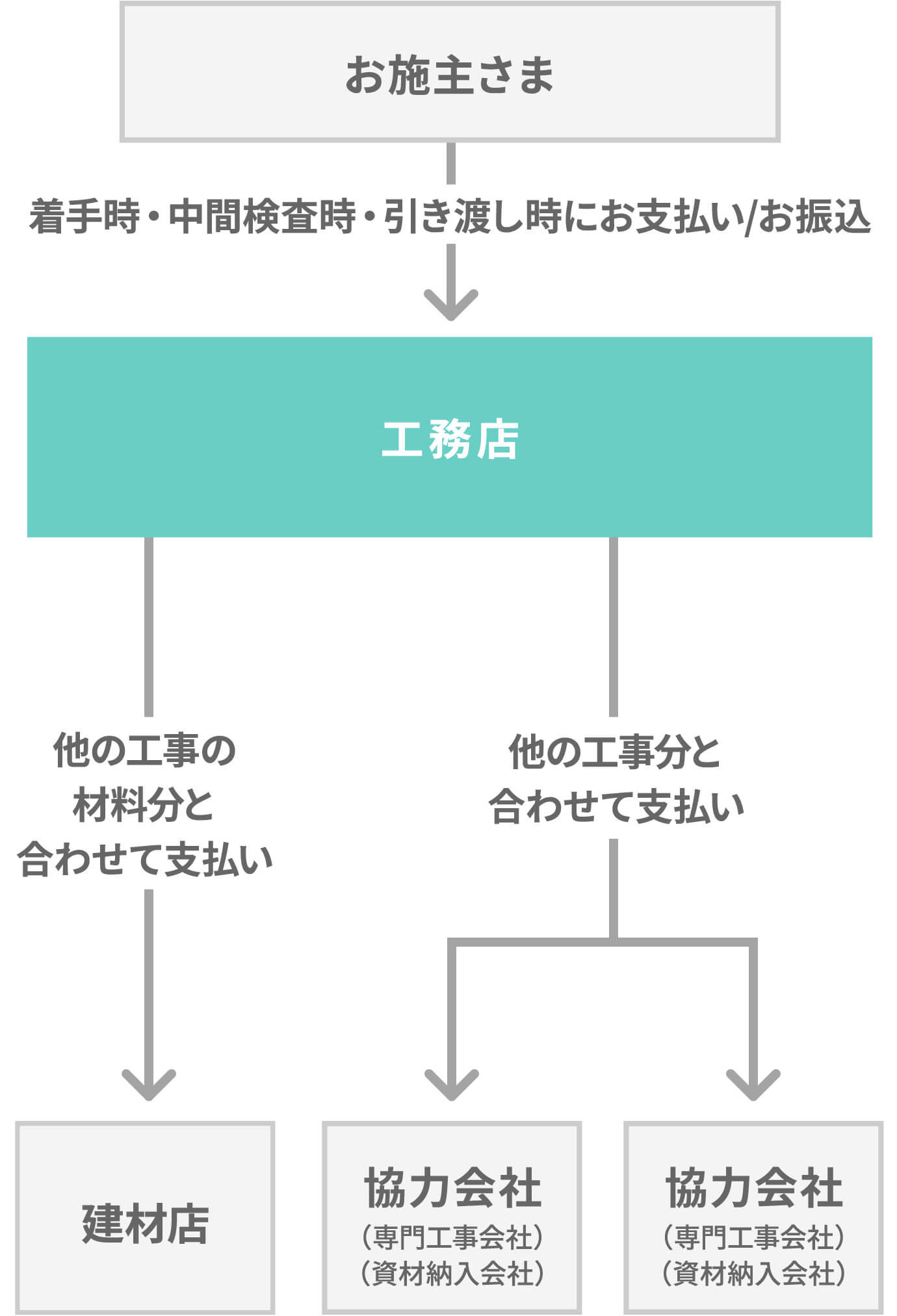 保険タイプの完成保証の仕組み