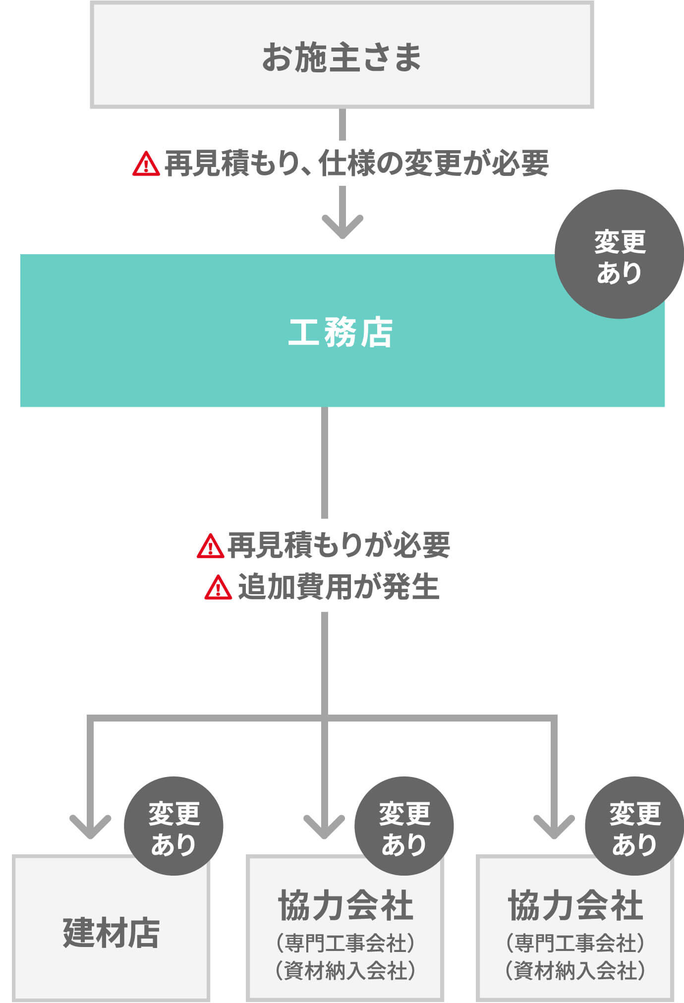 保険タイプの事故処理