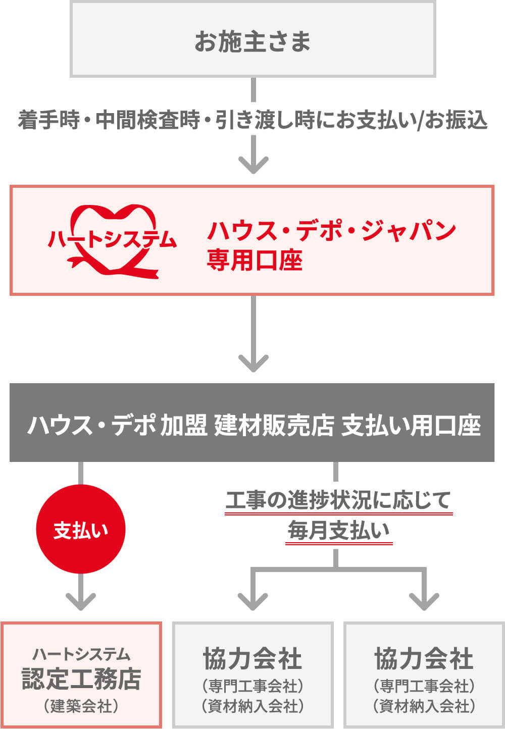 エスクロータイプの完成保証の仕組み