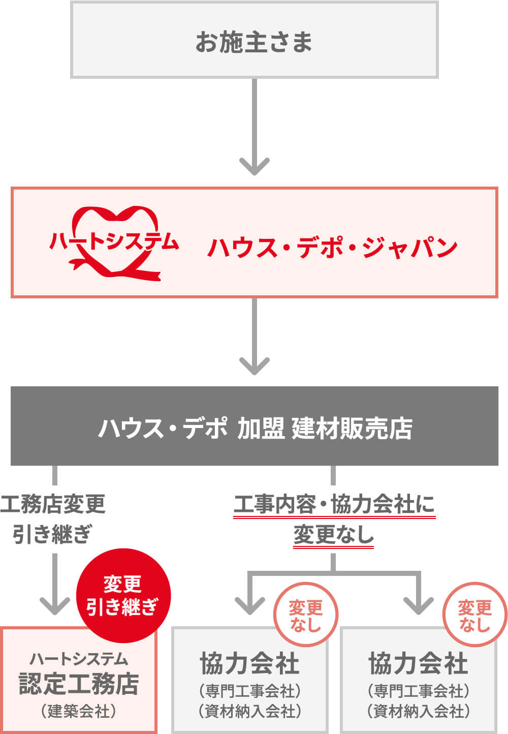 エスクロータイプの事故処理