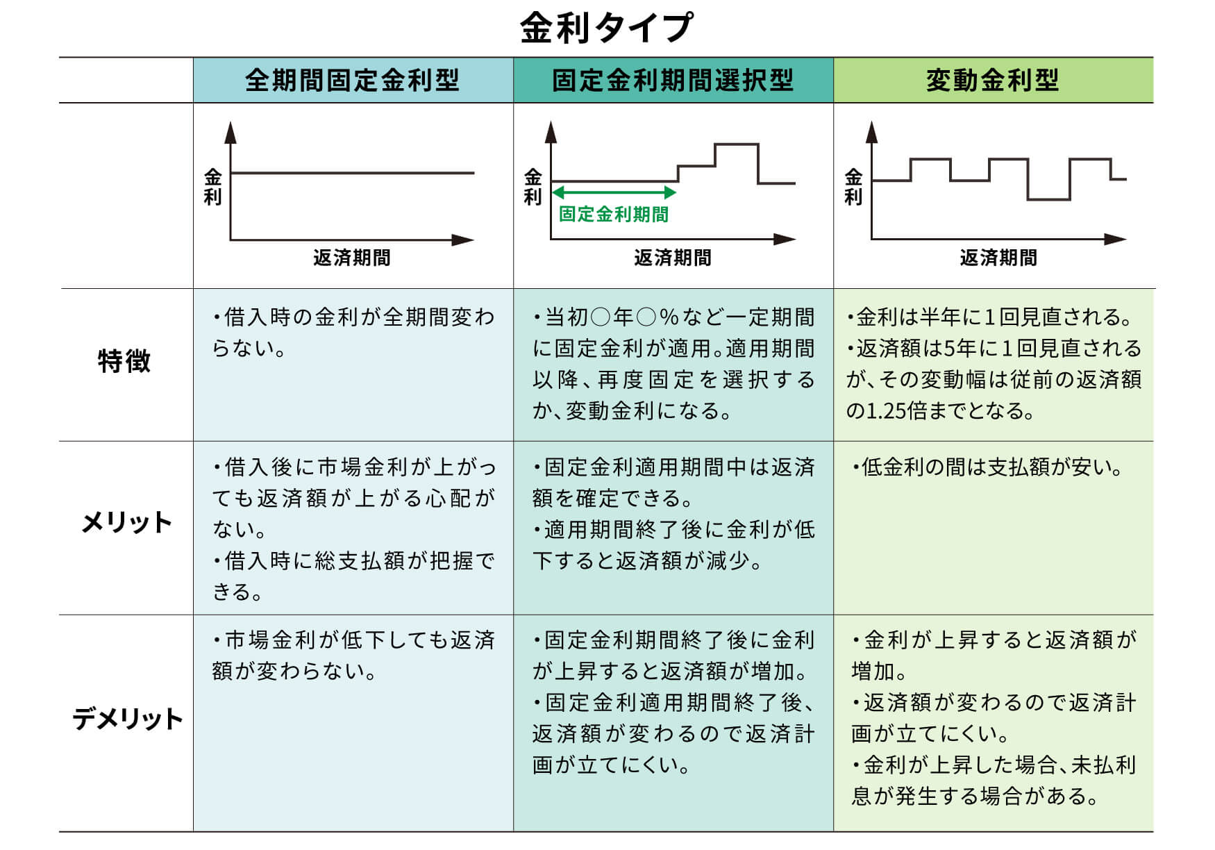 住宅ローン金利タイプ